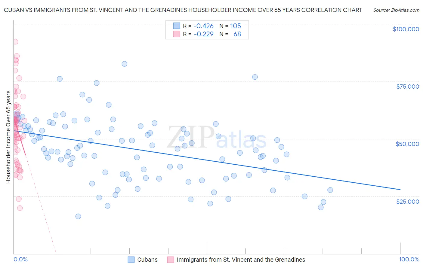 Cuban vs Immigrants from St. Vincent and the Grenadines Householder Income Over 65 years