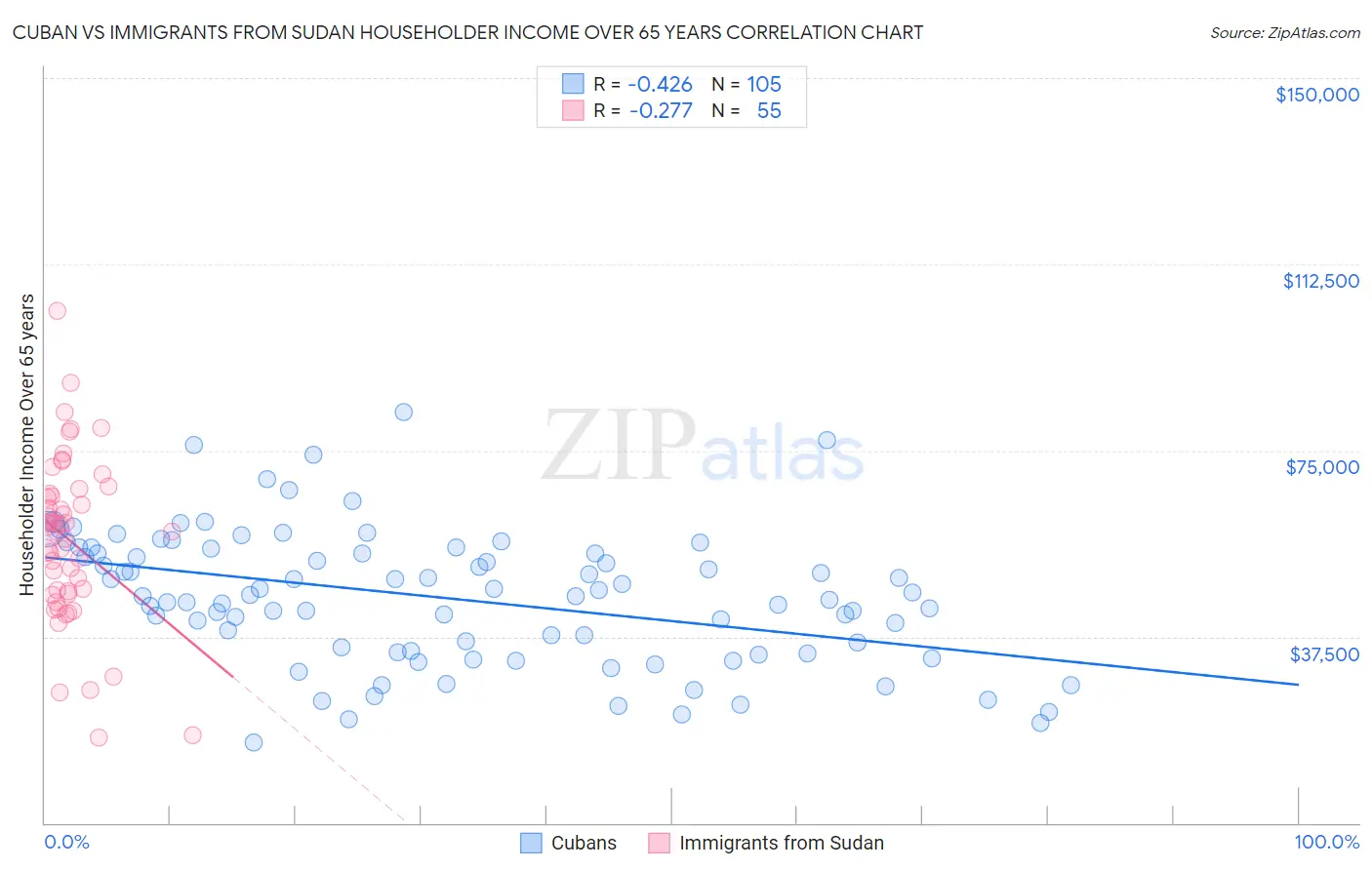 Cuban vs Immigrants from Sudan Householder Income Over 65 years
