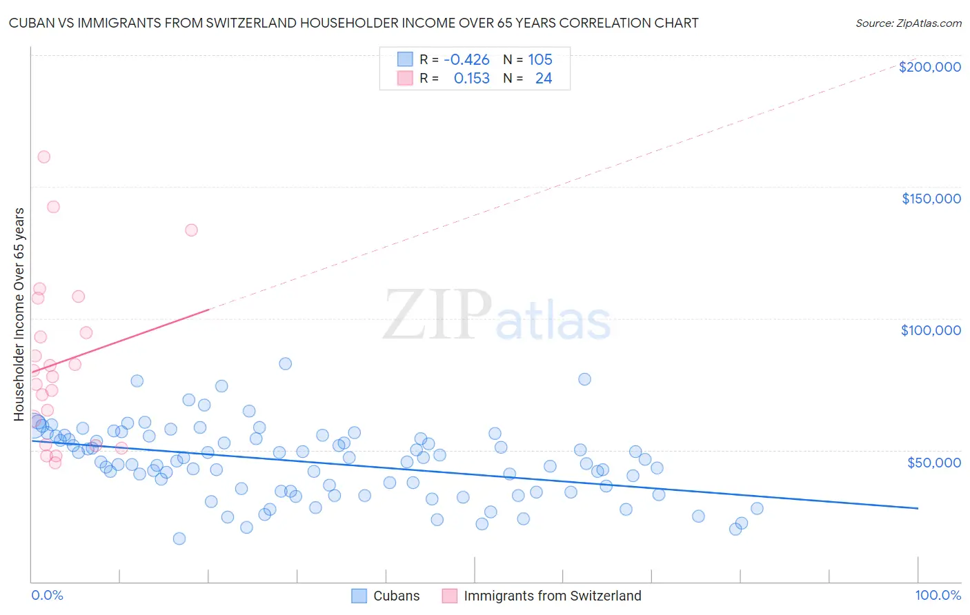 Cuban vs Immigrants from Switzerland Householder Income Over 65 years