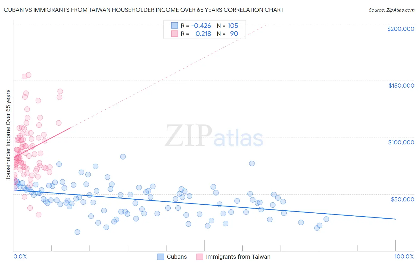 Cuban vs Immigrants from Taiwan Householder Income Over 65 years