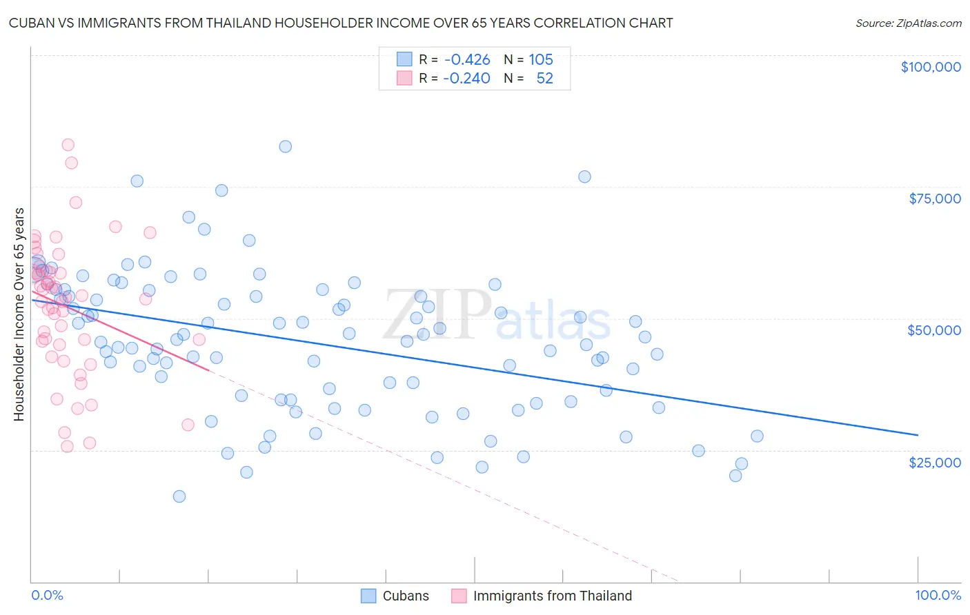 Cuban vs Immigrants from Thailand Householder Income Over 65 years