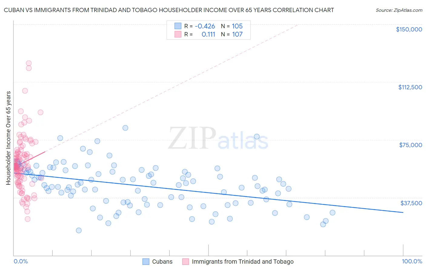 Cuban vs Immigrants from Trinidad and Tobago Householder Income Over 65 years