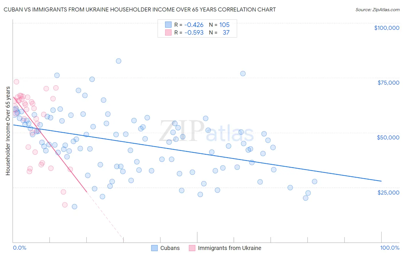 Cuban vs Immigrants from Ukraine Householder Income Over 65 years