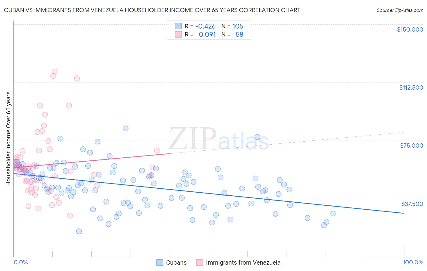 Cuban vs Immigrants from Venezuela Householder Income Over 65 years