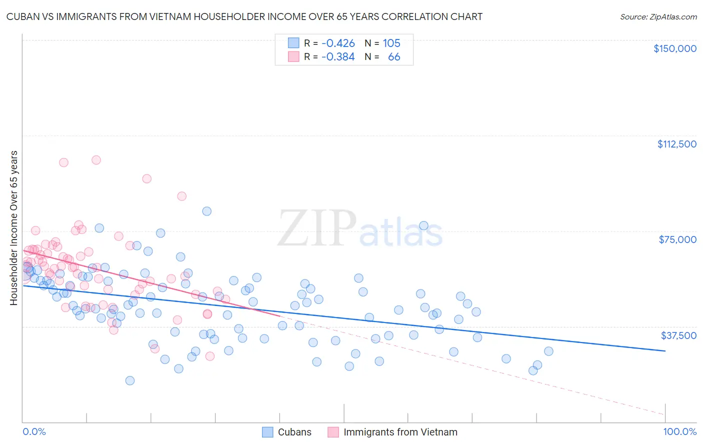 Cuban vs Immigrants from Vietnam Householder Income Over 65 years