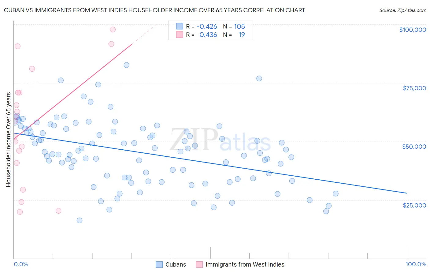 Cuban vs Immigrants from West Indies Householder Income Over 65 years