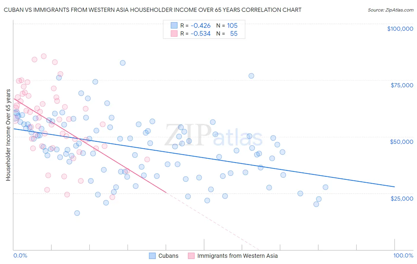 Cuban vs Immigrants from Western Asia Householder Income Over 65 years