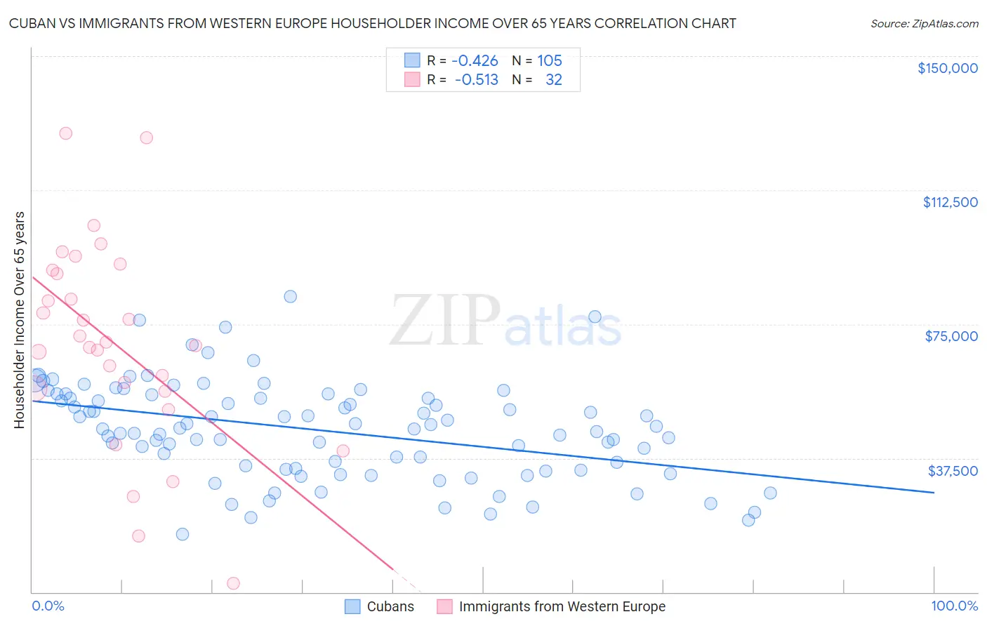Cuban vs Immigrants from Western Europe Householder Income Over 65 years