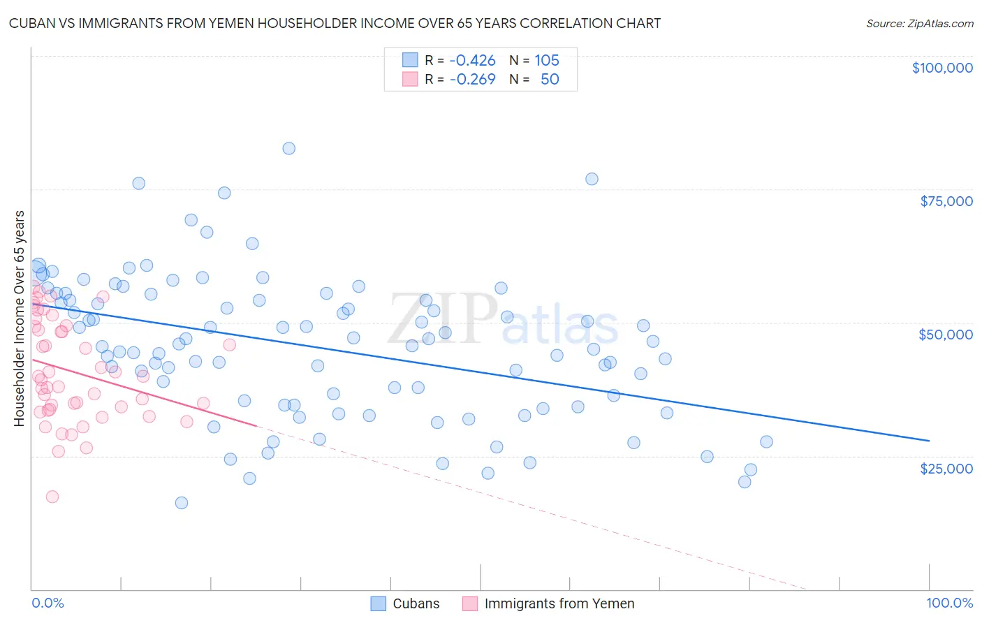 Cuban vs Immigrants from Yemen Householder Income Over 65 years