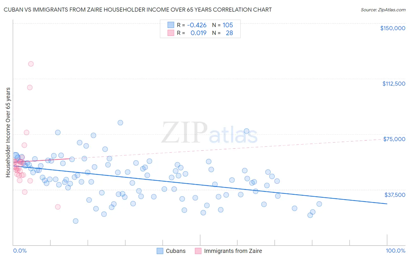Cuban vs Immigrants from Zaire Householder Income Over 65 years