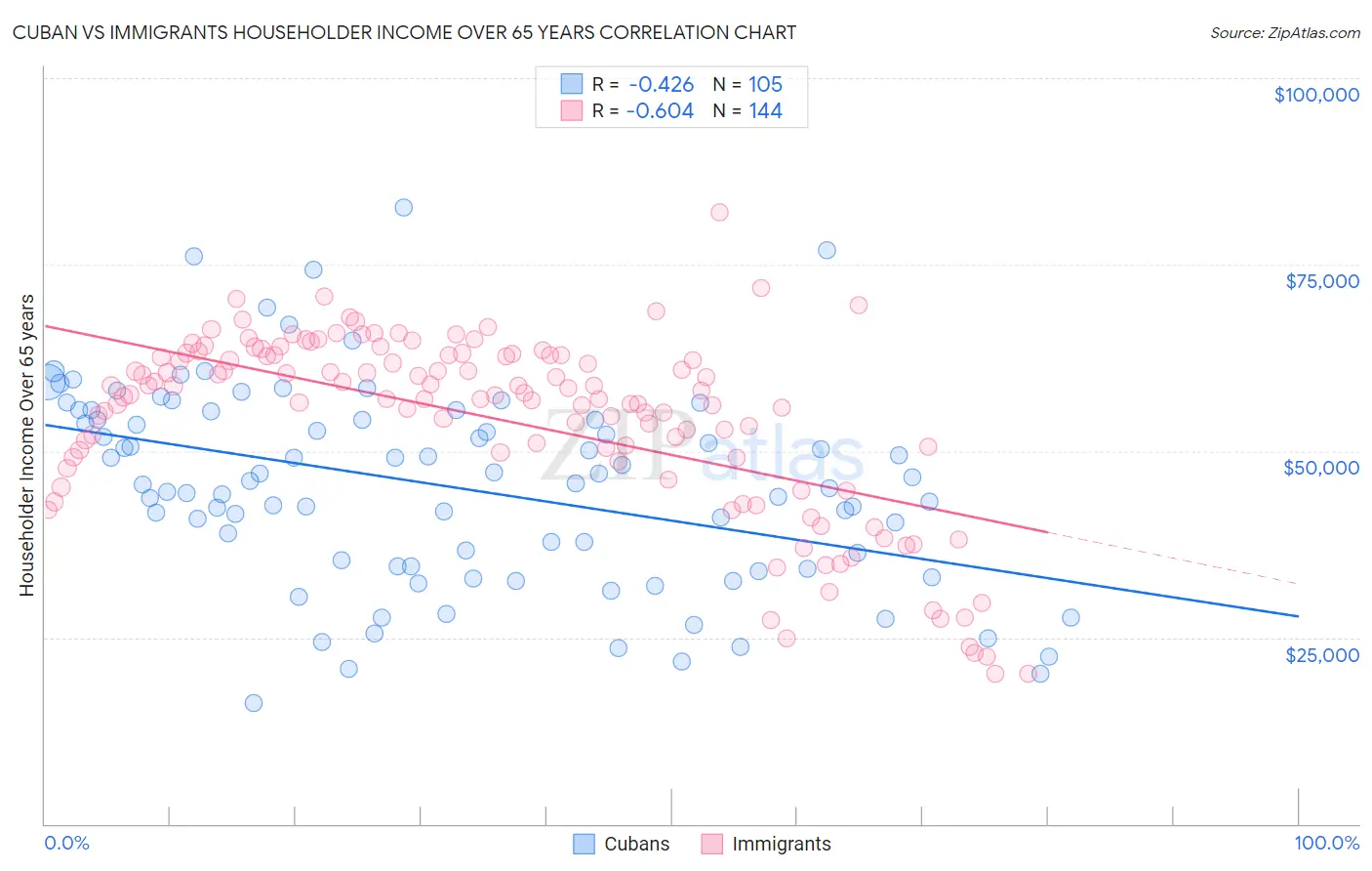 Cuban vs Immigrants Householder Income Over 65 years