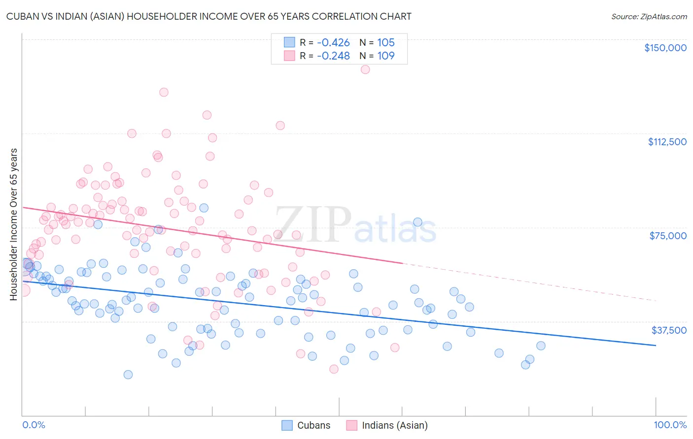 Cuban vs Indian (Asian) Householder Income Over 65 years