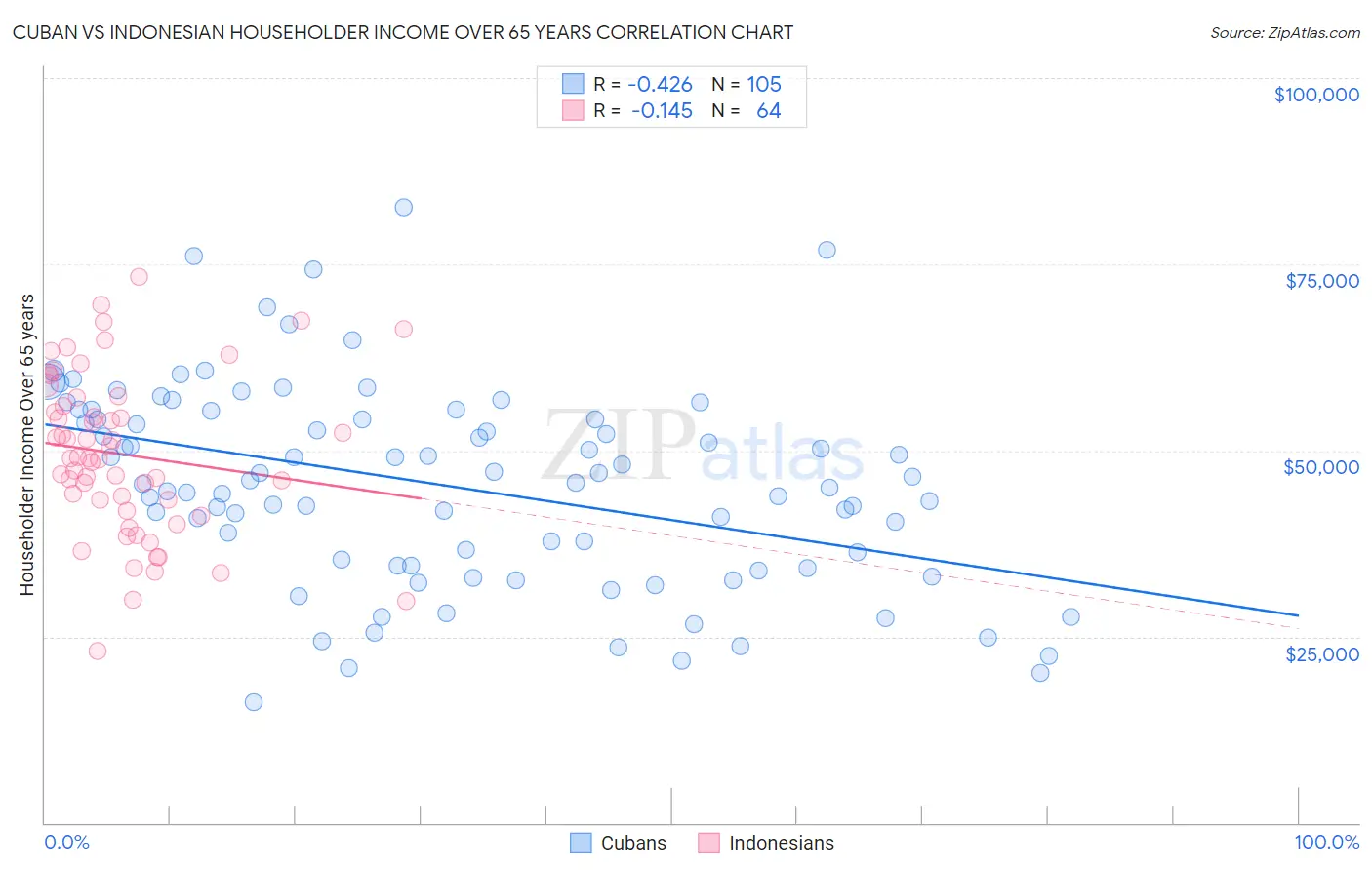 Cuban vs Indonesian Householder Income Over 65 years