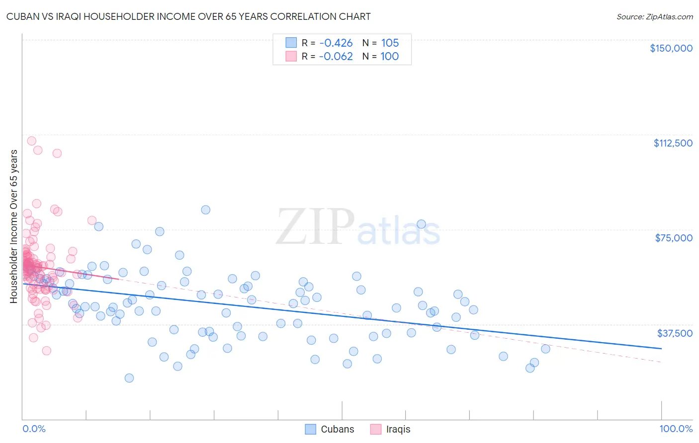 Cuban vs Iraqi Householder Income Over 65 years