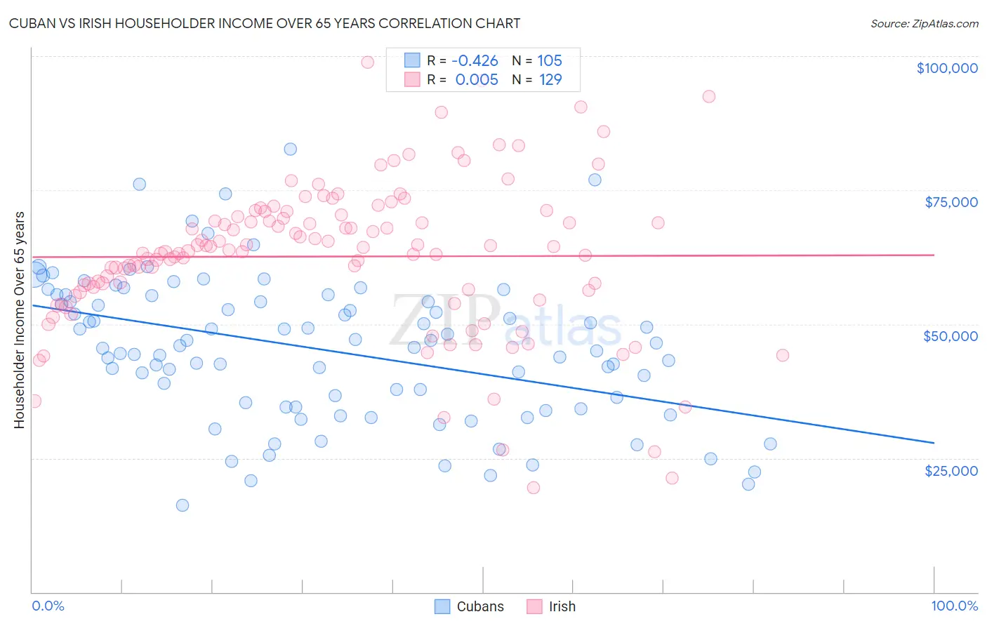 Cuban vs Irish Householder Income Over 65 years