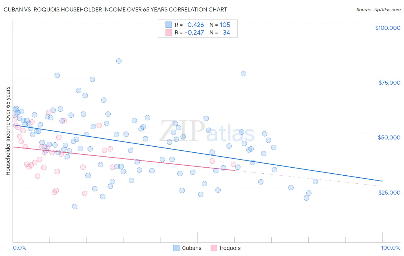 Cuban vs Iroquois Householder Income Over 65 years