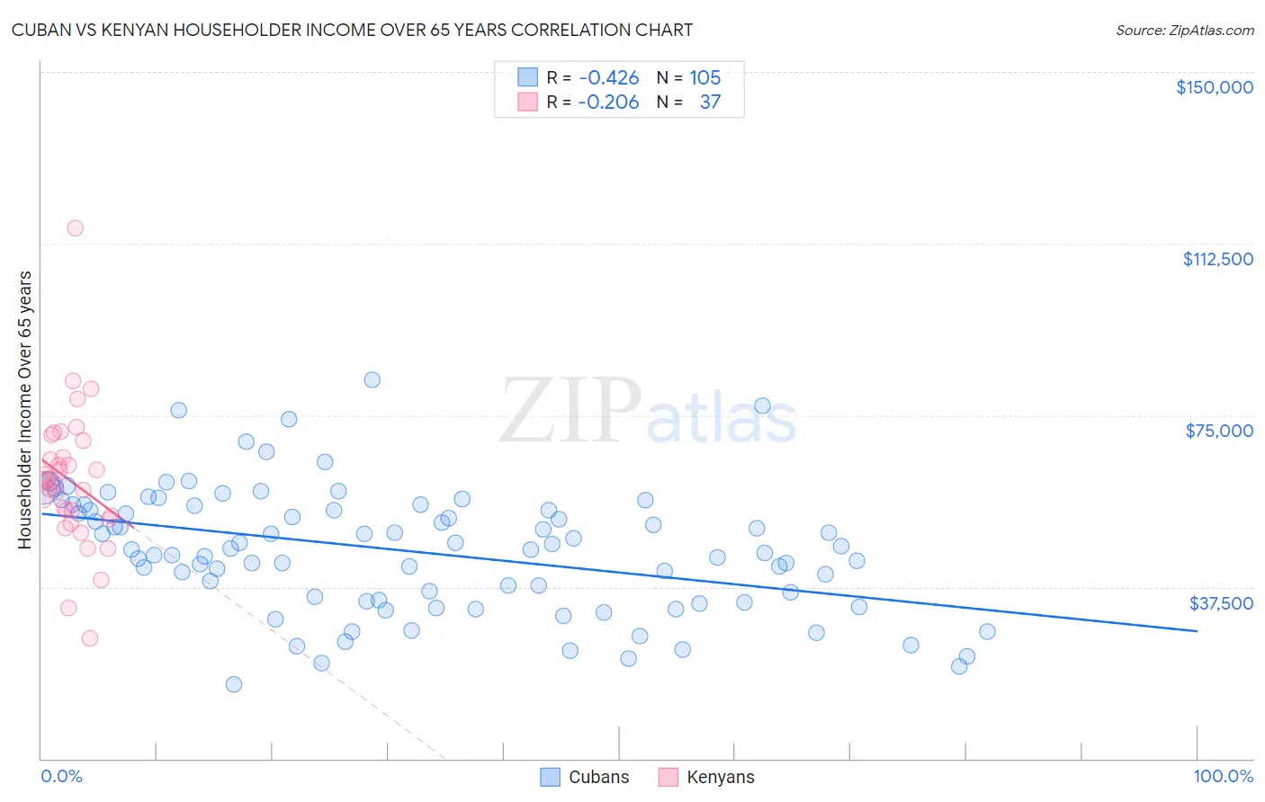 Cuban vs Kenyan Householder Income Over 65 years