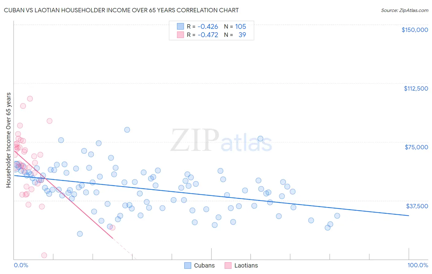 Cuban vs Laotian Householder Income Over 65 years