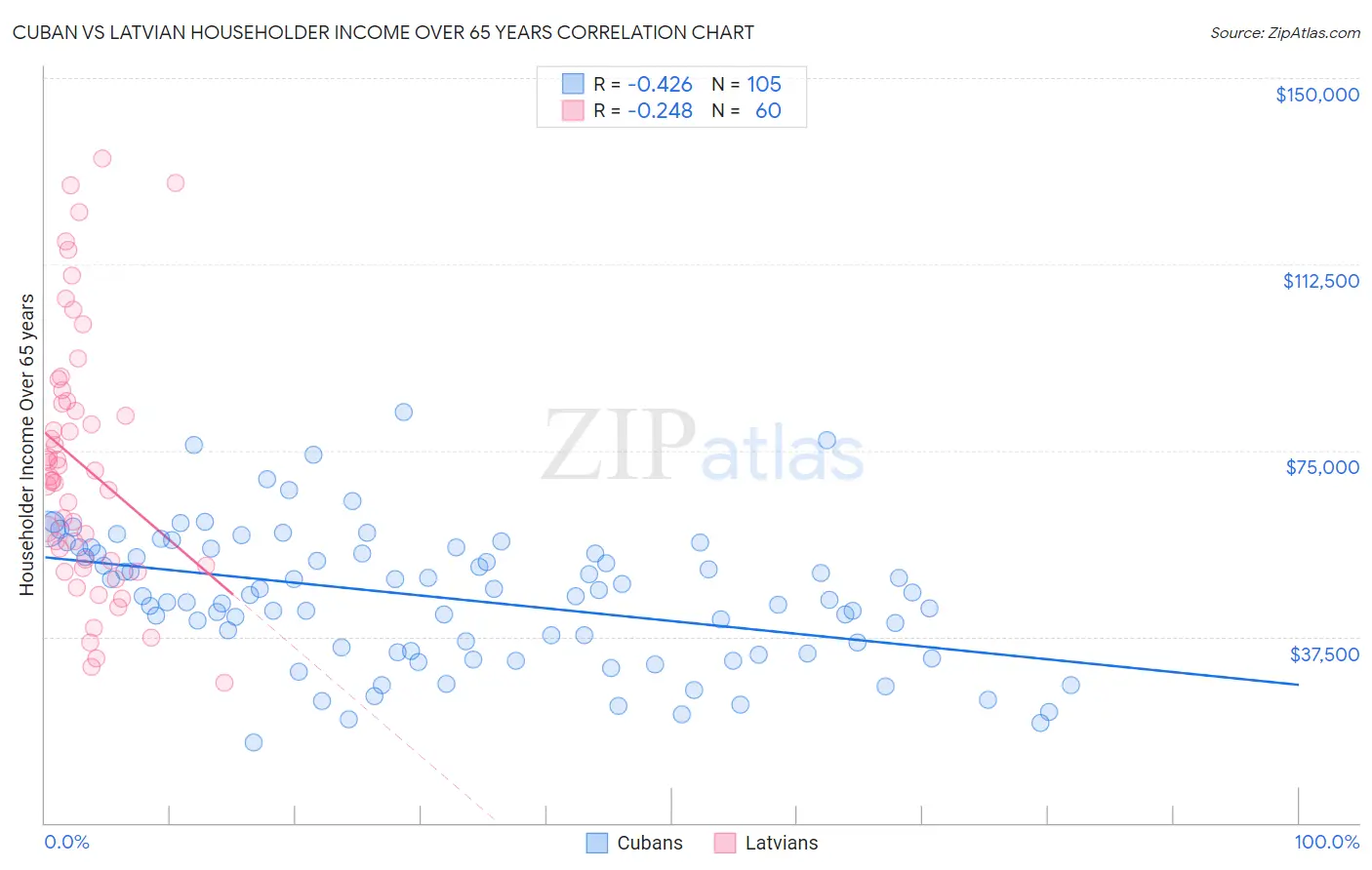 Cuban vs Latvian Householder Income Over 65 years