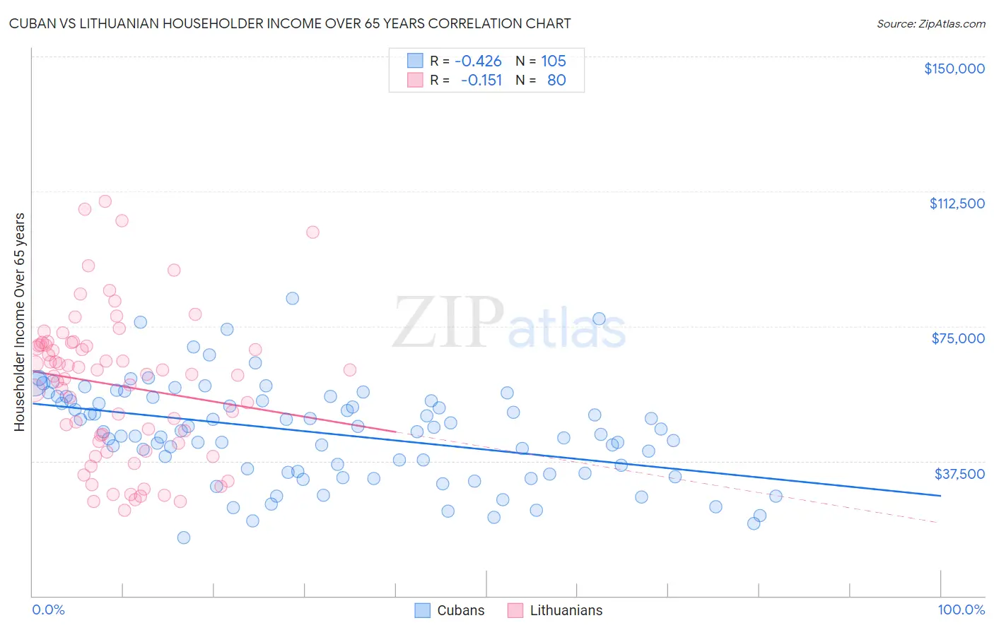 Cuban vs Lithuanian Householder Income Over 65 years