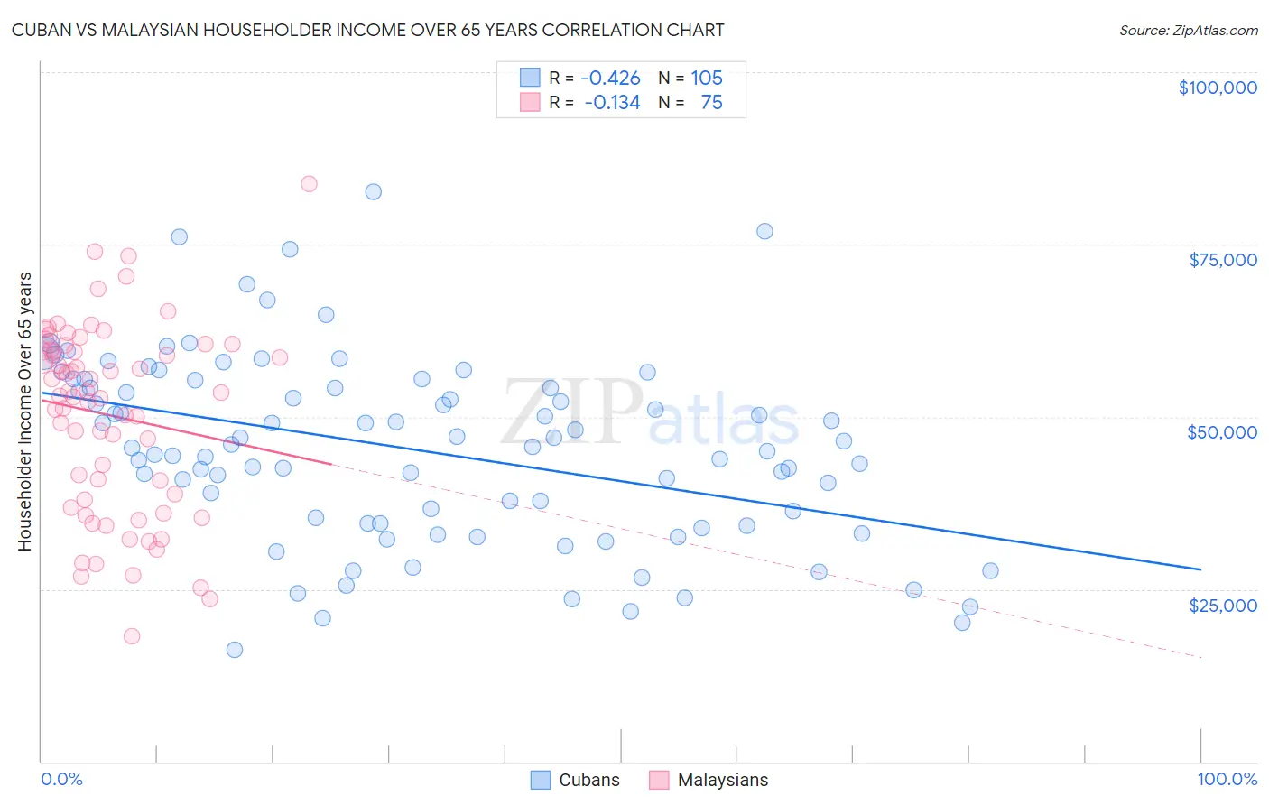 Cuban vs Malaysian Householder Income Over 65 years