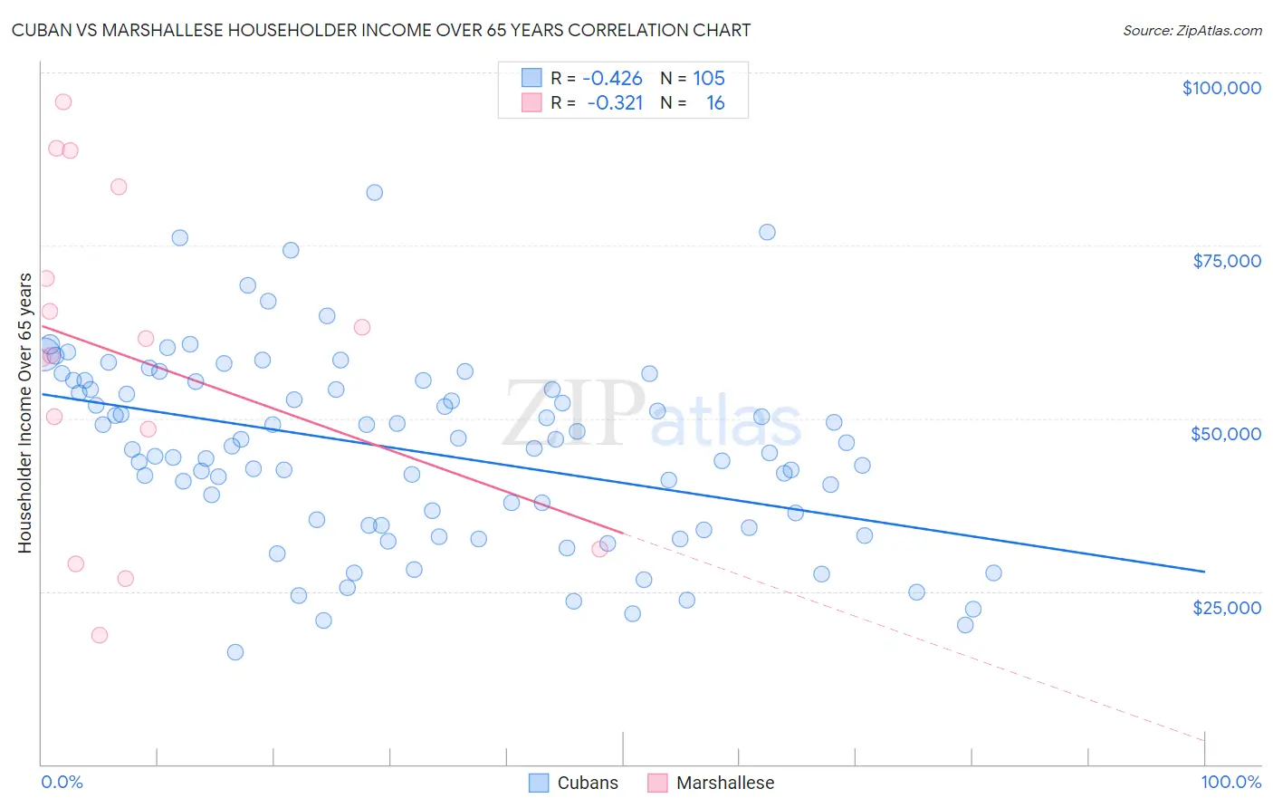 Cuban vs Marshallese Householder Income Over 65 years