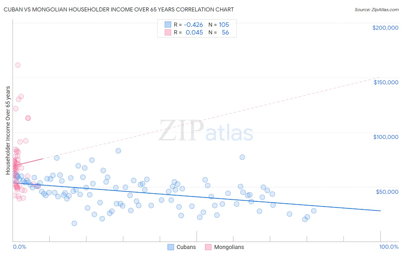 Cuban vs Mongolian Householder Income Over 65 years