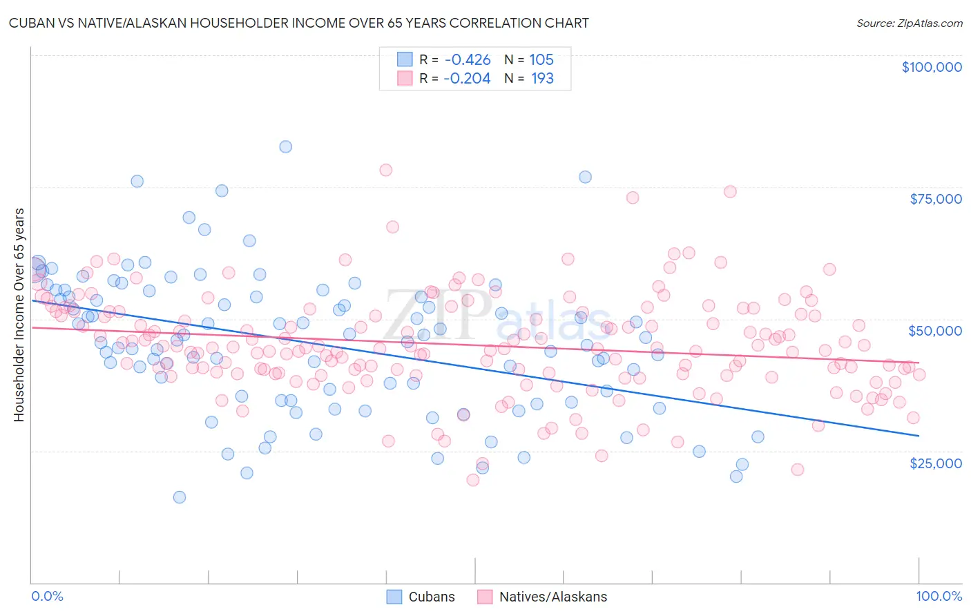 Cuban vs Native/Alaskan Householder Income Over 65 years