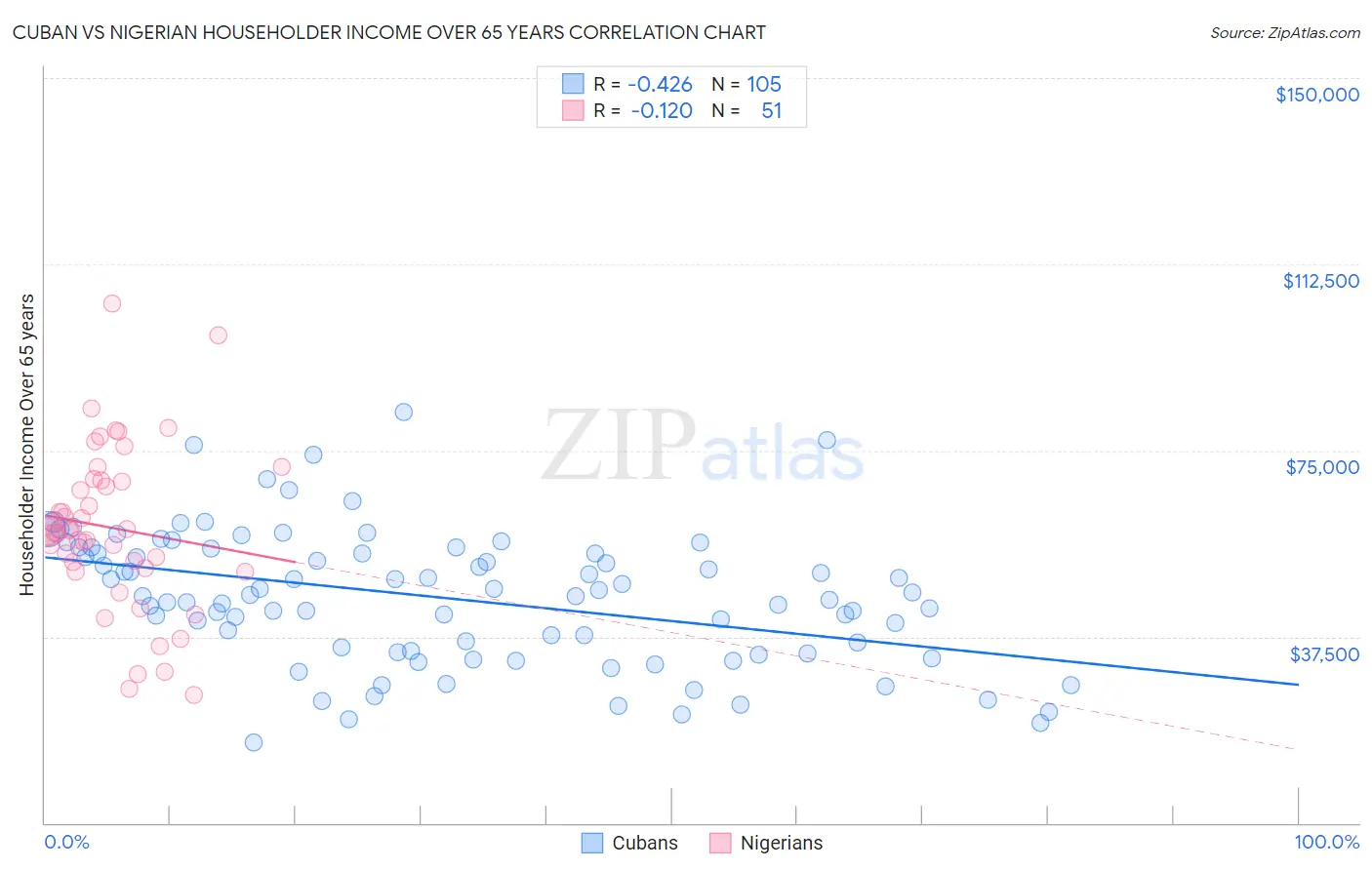 Cuban vs Nigerian Householder Income Over 65 years