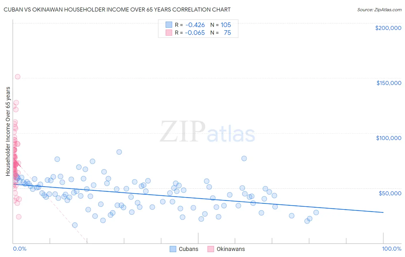 Cuban vs Okinawan Householder Income Over 65 years