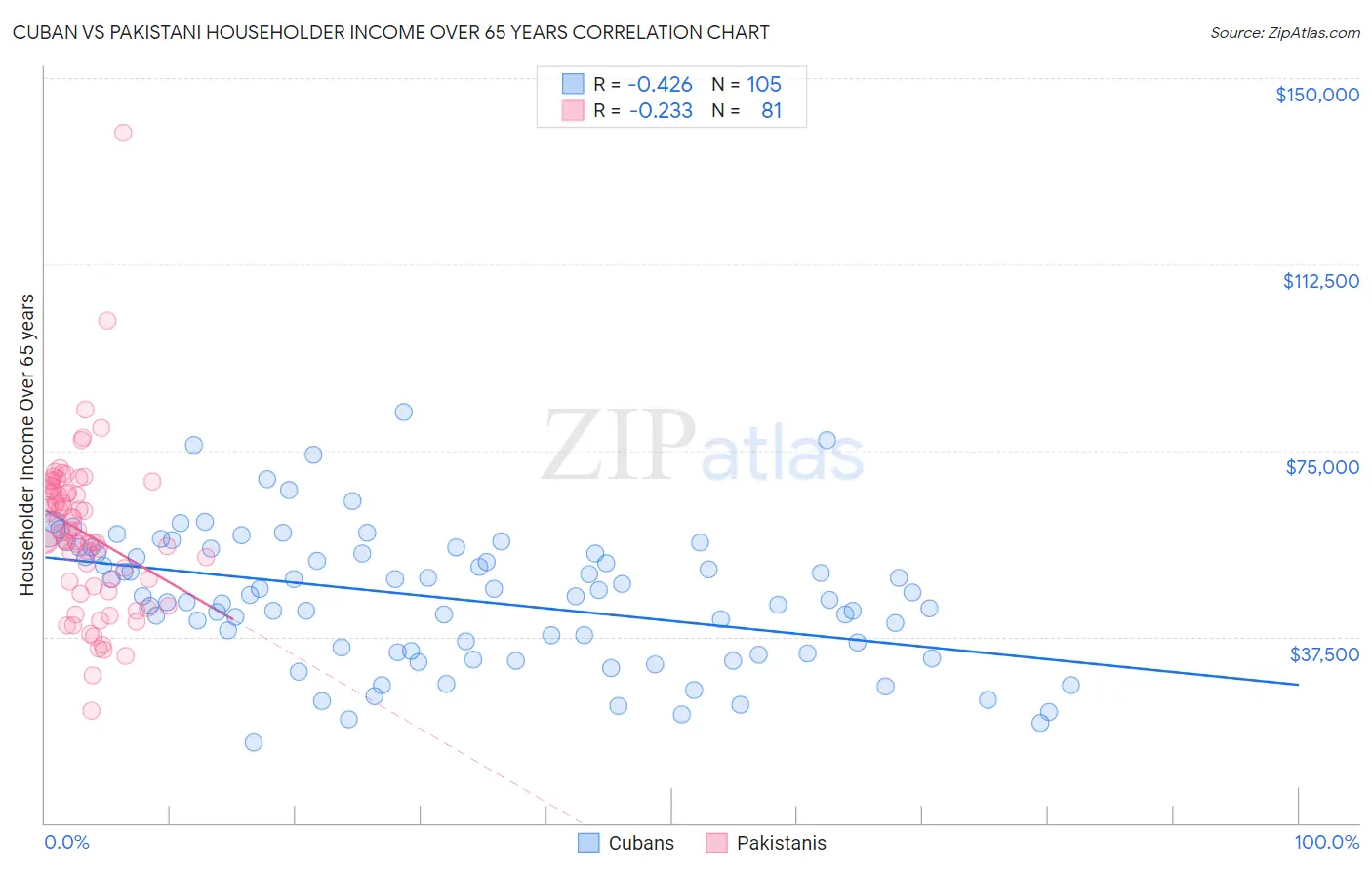 Cuban vs Pakistani Householder Income Over 65 years