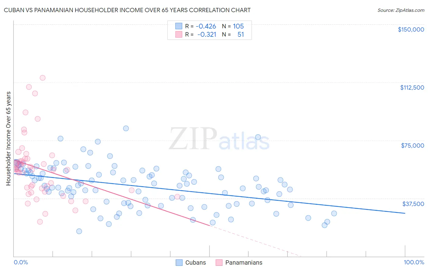 Cuban vs Panamanian Householder Income Over 65 years