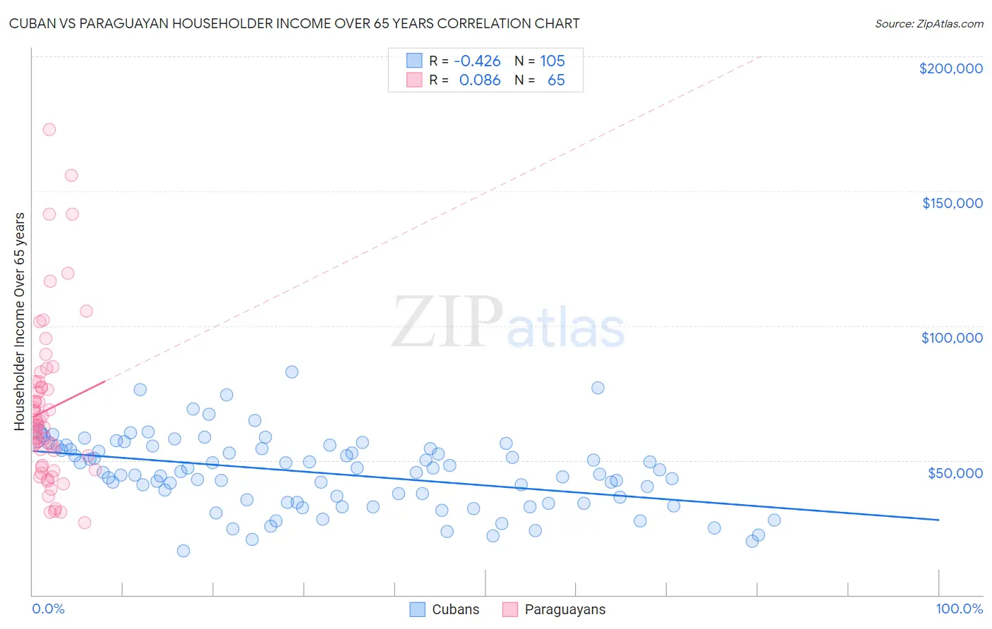 Cuban vs Paraguayan Householder Income Over 65 years