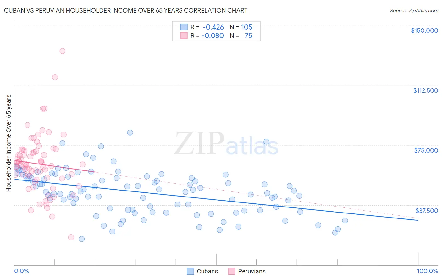 Cuban vs Peruvian Householder Income Over 65 years
