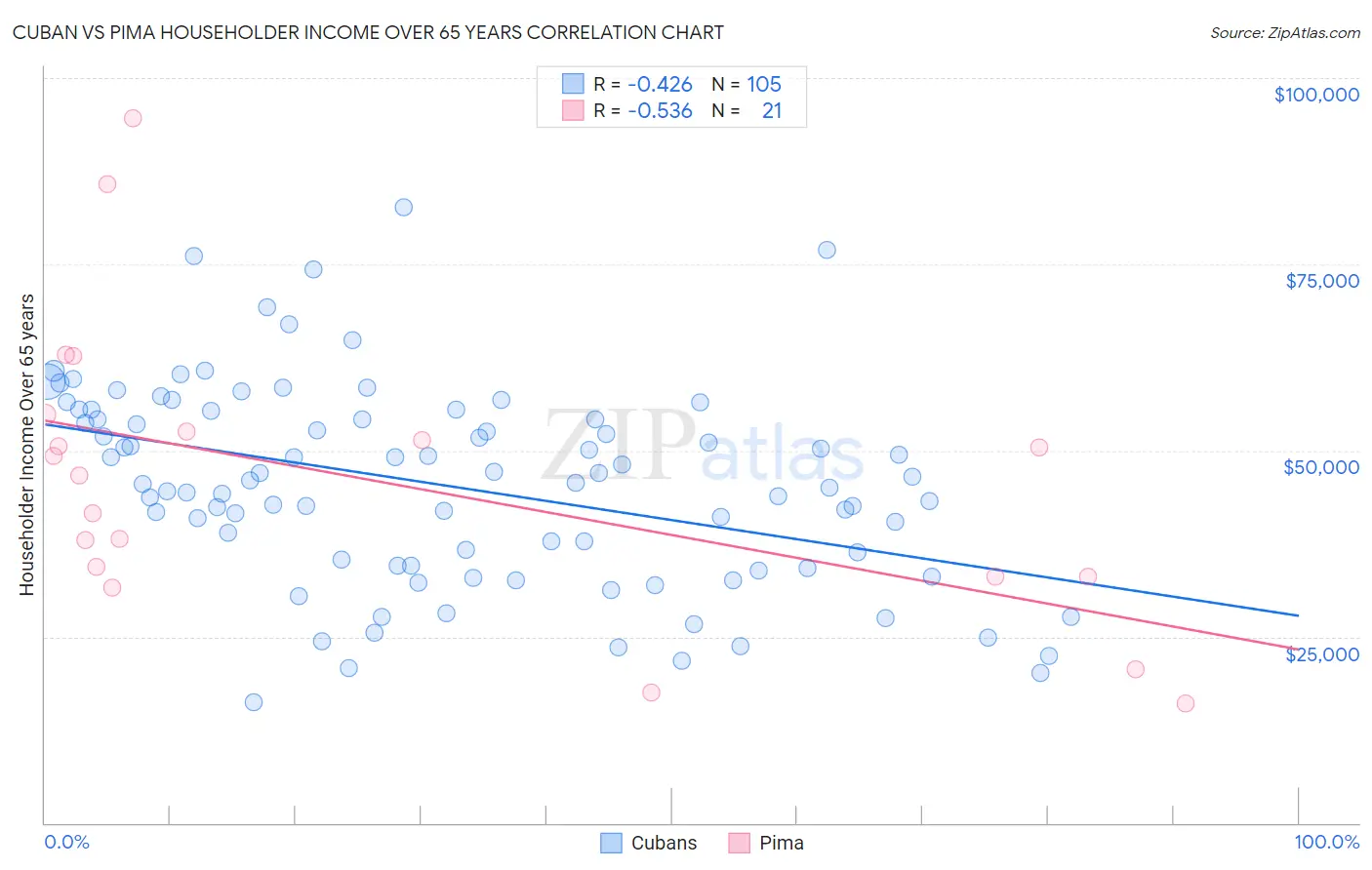 Cuban vs Pima Householder Income Over 65 years