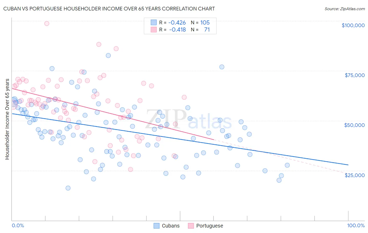 Cuban vs Portuguese Householder Income Over 65 years