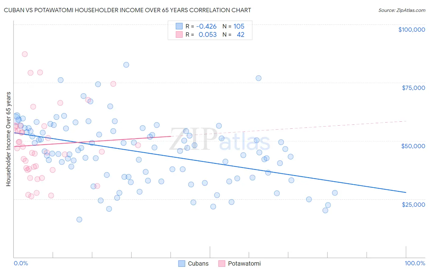 Cuban vs Potawatomi Householder Income Over 65 years