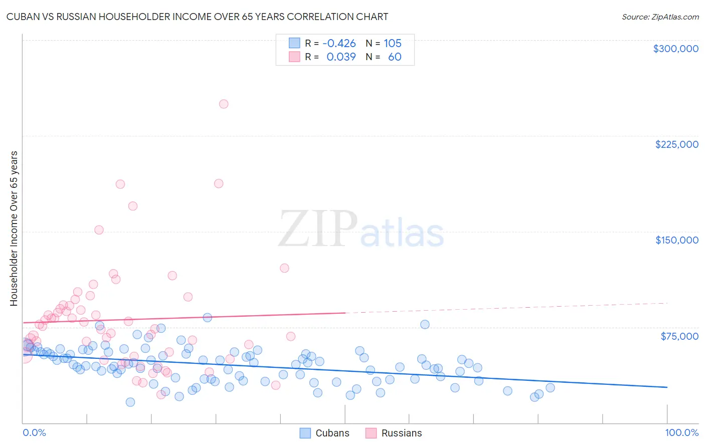 Cuban vs Russian Householder Income Over 65 years