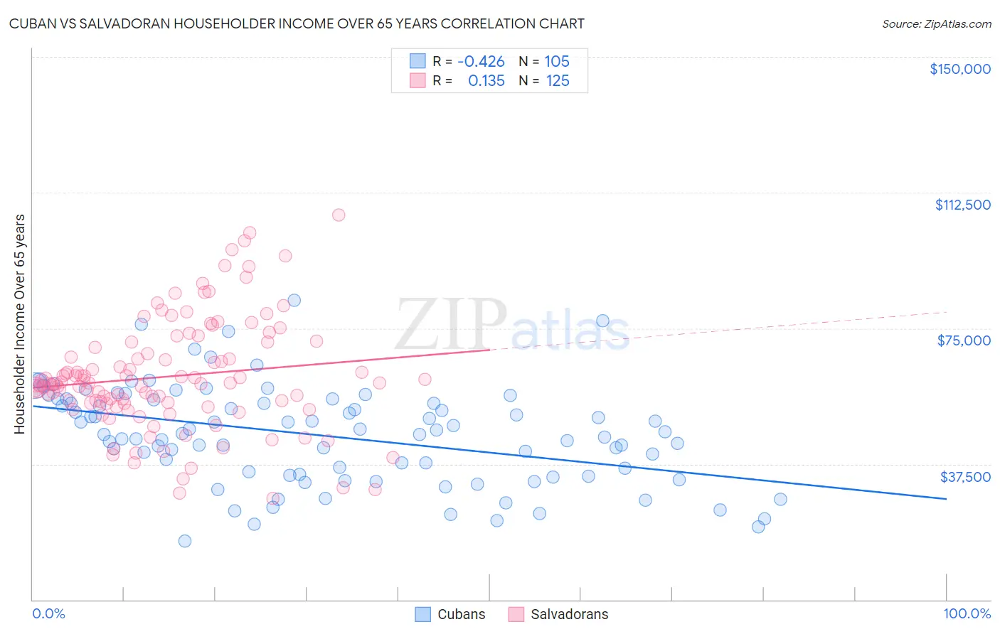 Cuban vs Salvadoran Householder Income Over 65 years