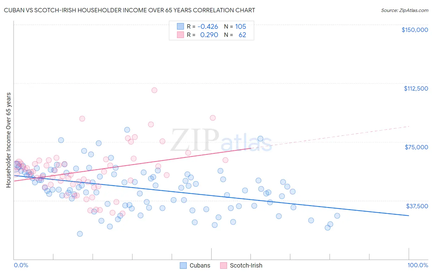 Cuban vs Scotch-Irish Householder Income Over 65 years