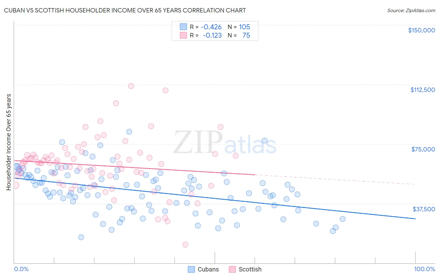 Cuban vs Scottish Householder Income Over 65 years