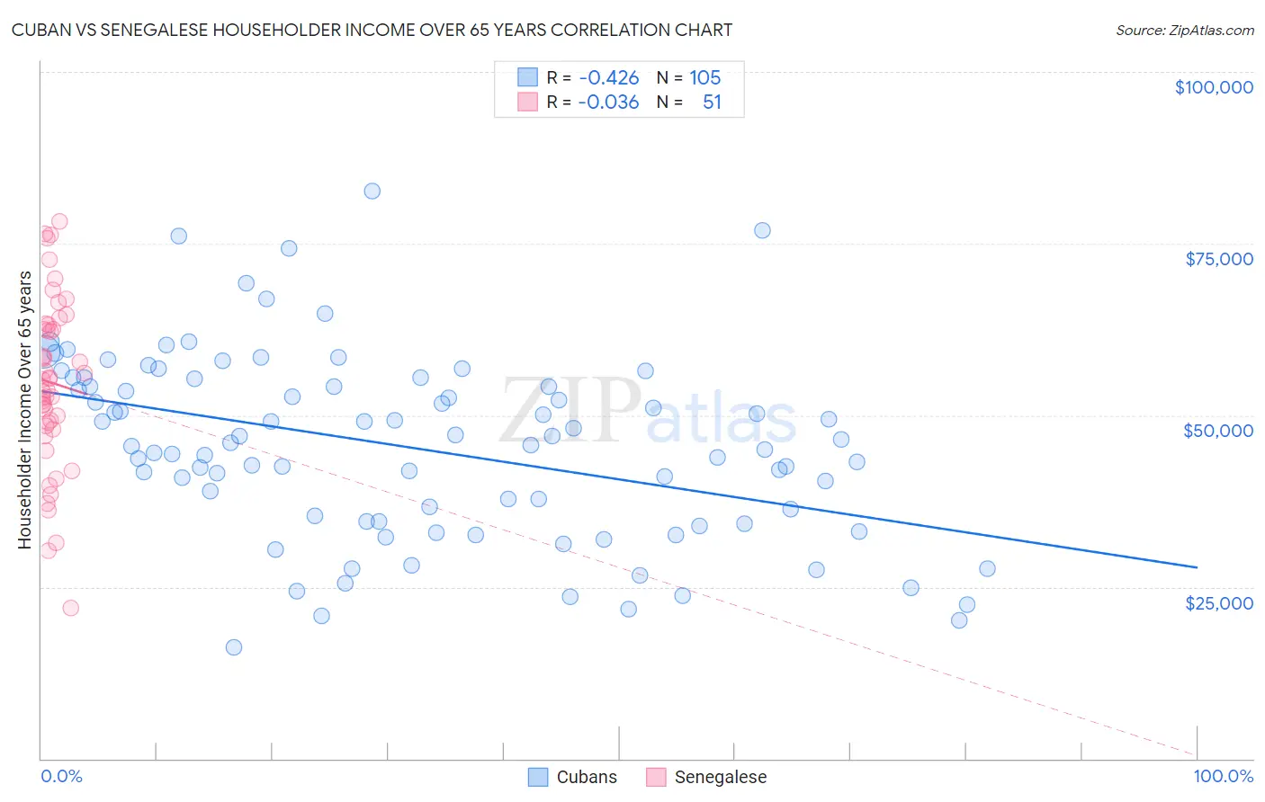 Cuban vs Senegalese Householder Income Over 65 years