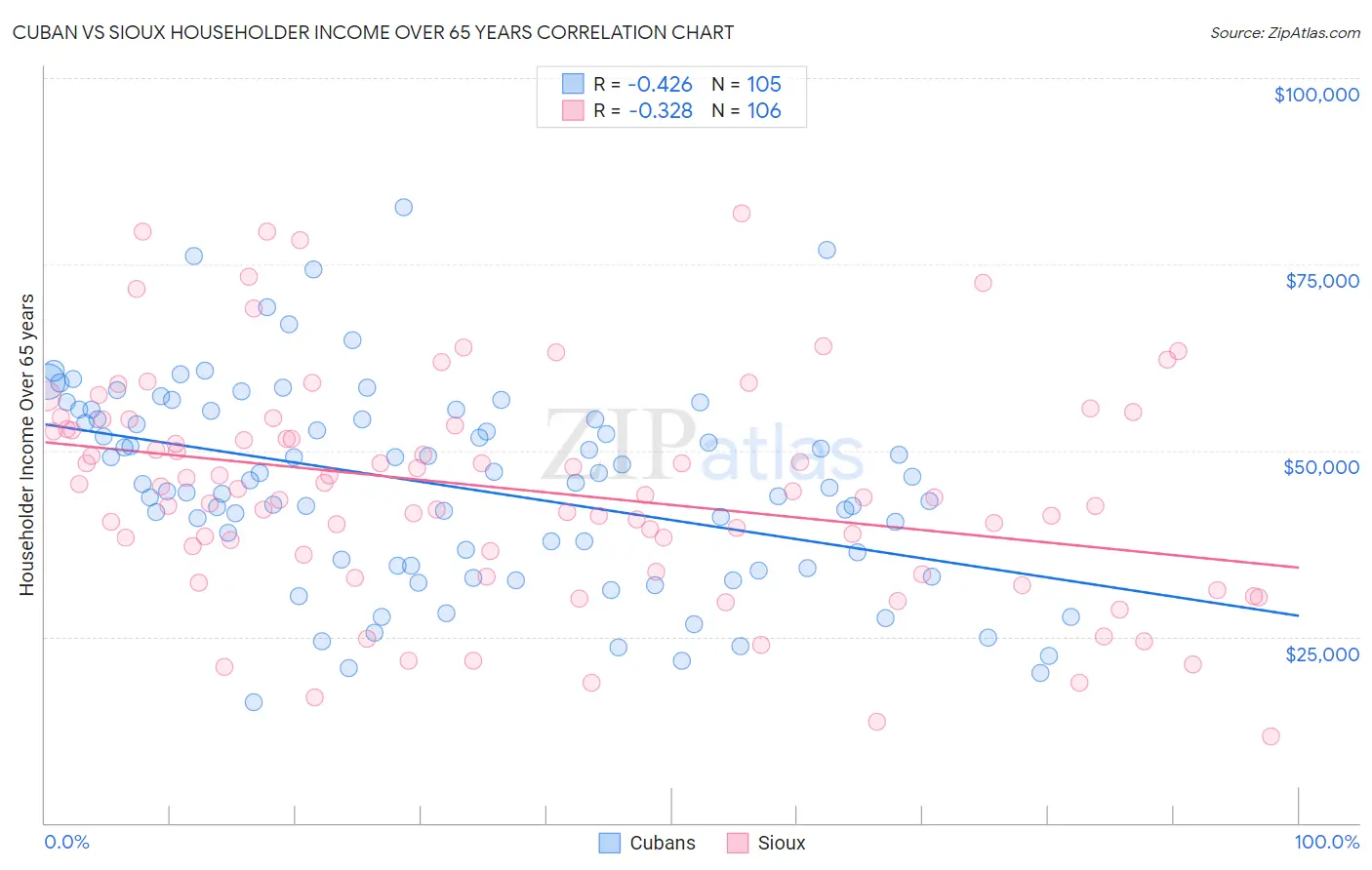 Cuban vs Sioux Householder Income Over 65 years