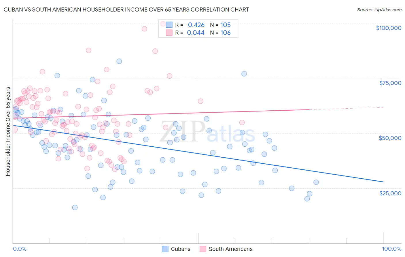 Cuban vs South American Householder Income Over 65 years