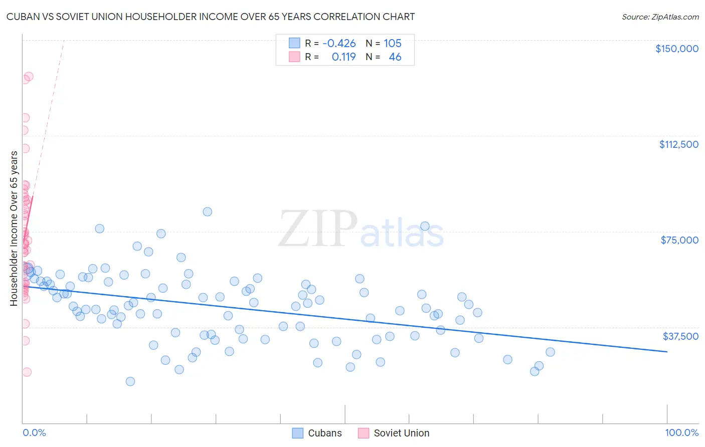 Cuban vs Soviet Union Householder Income Over 65 years