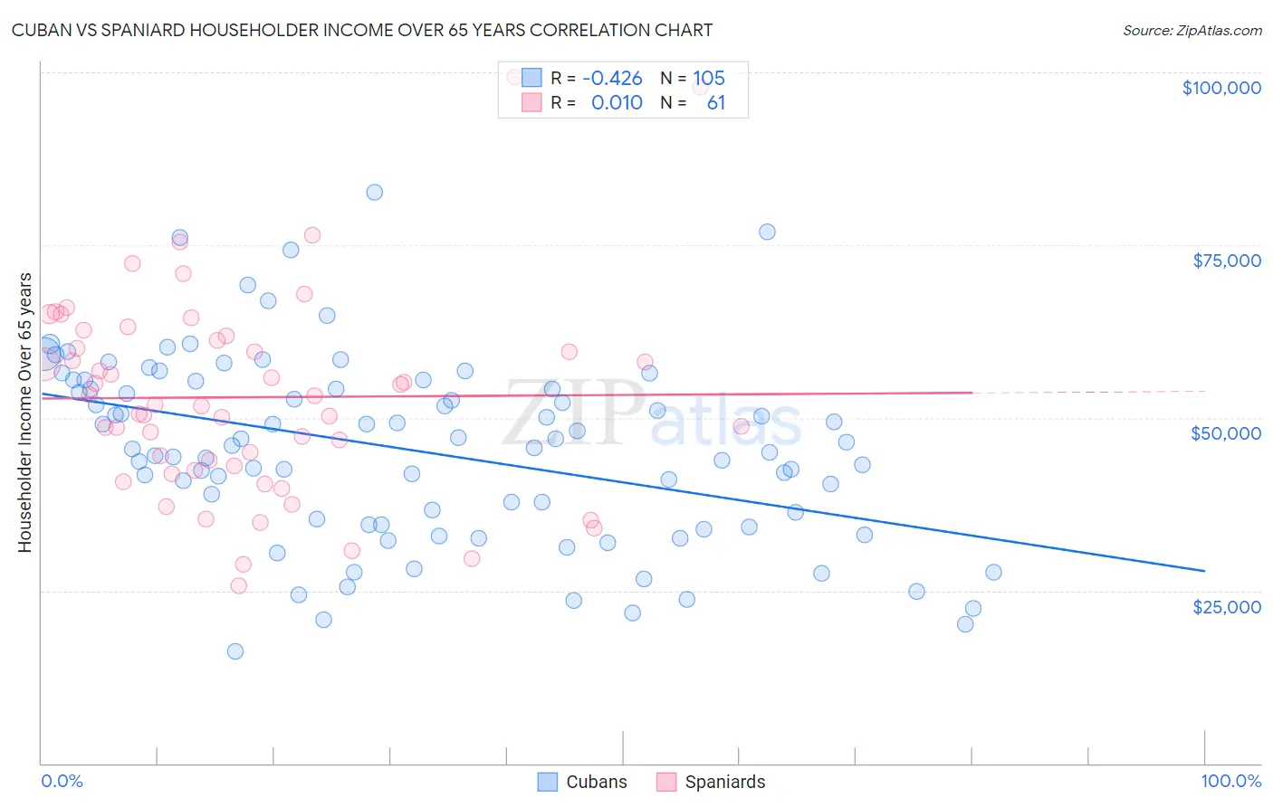 Cuban vs Spaniard Householder Income Over 65 years