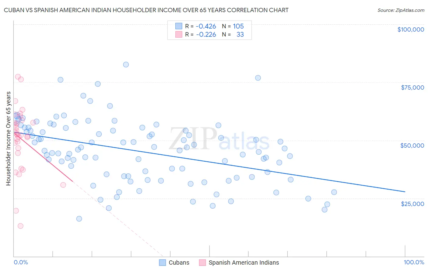 Cuban vs Spanish American Indian Householder Income Over 65 years