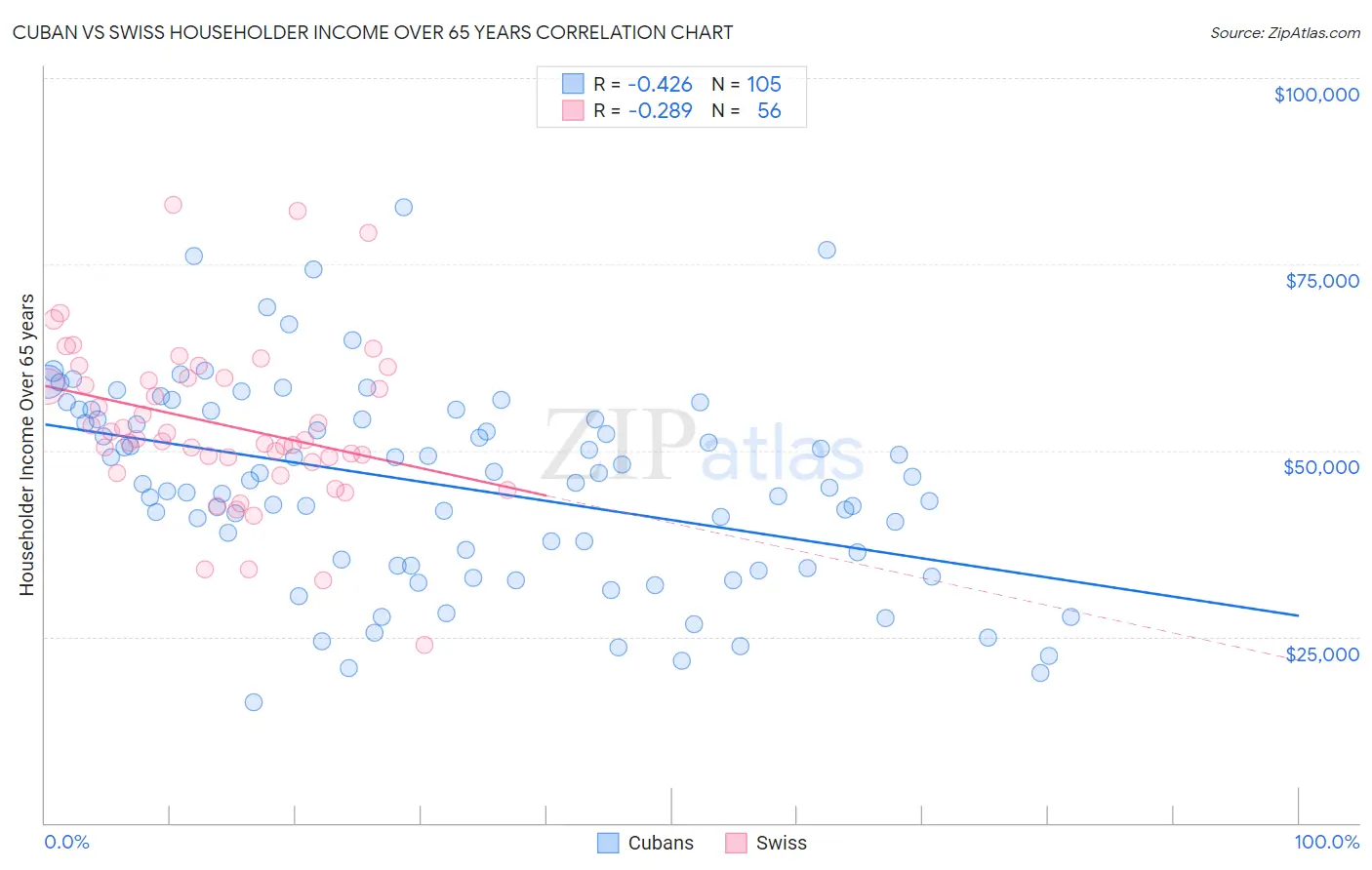 Cuban vs Swiss Householder Income Over 65 years