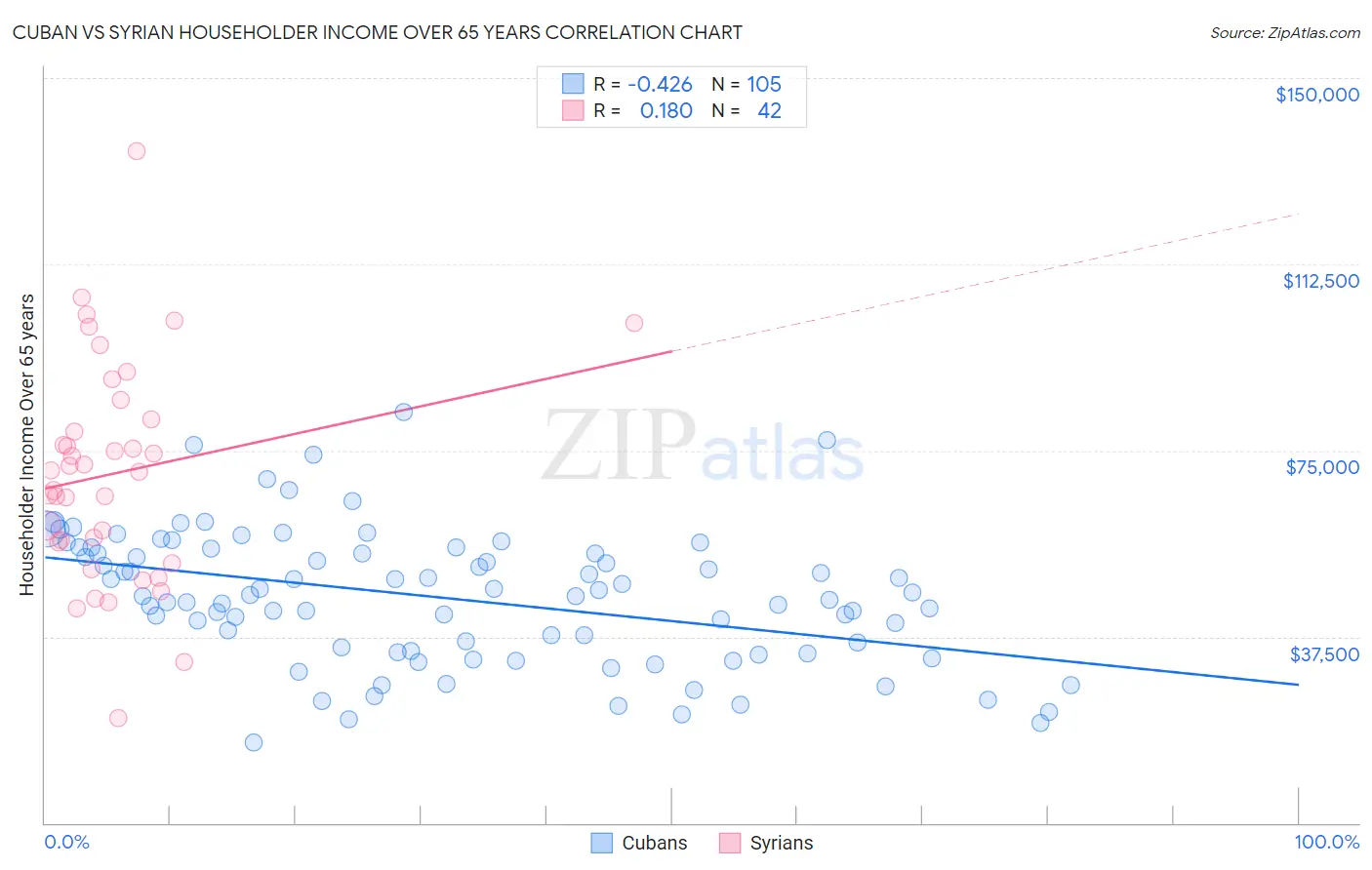 Cuban vs Syrian Householder Income Over 65 years
