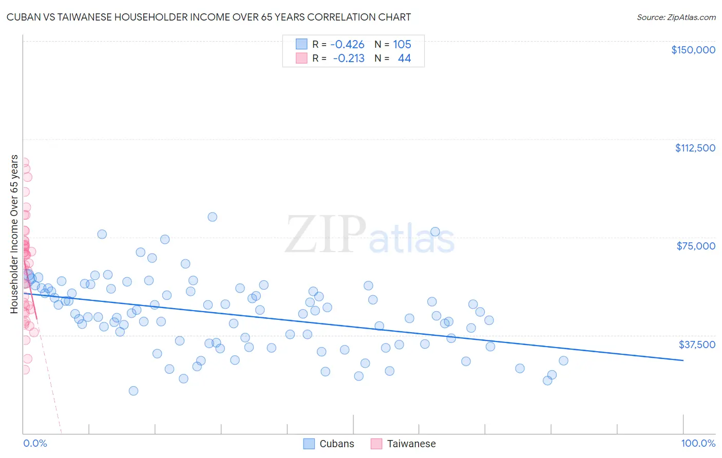 Cuban vs Taiwanese Householder Income Over 65 years